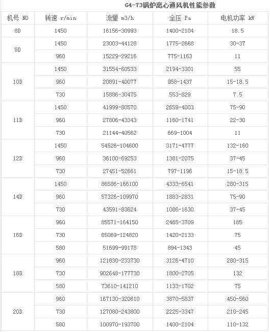 G4-73風機參數